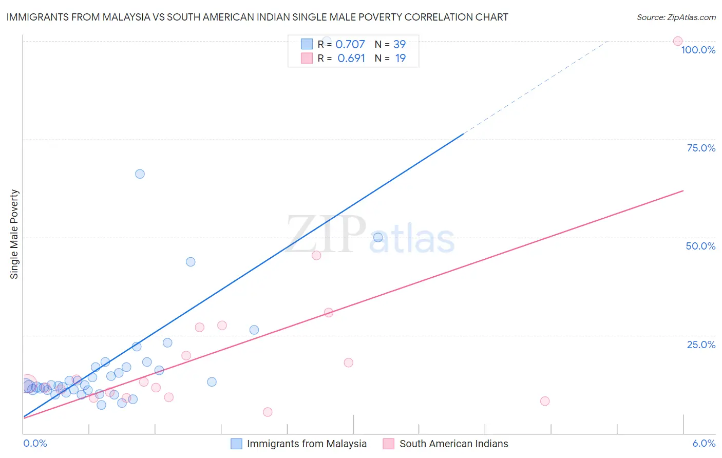 Immigrants from Malaysia vs South American Indian Single Male Poverty