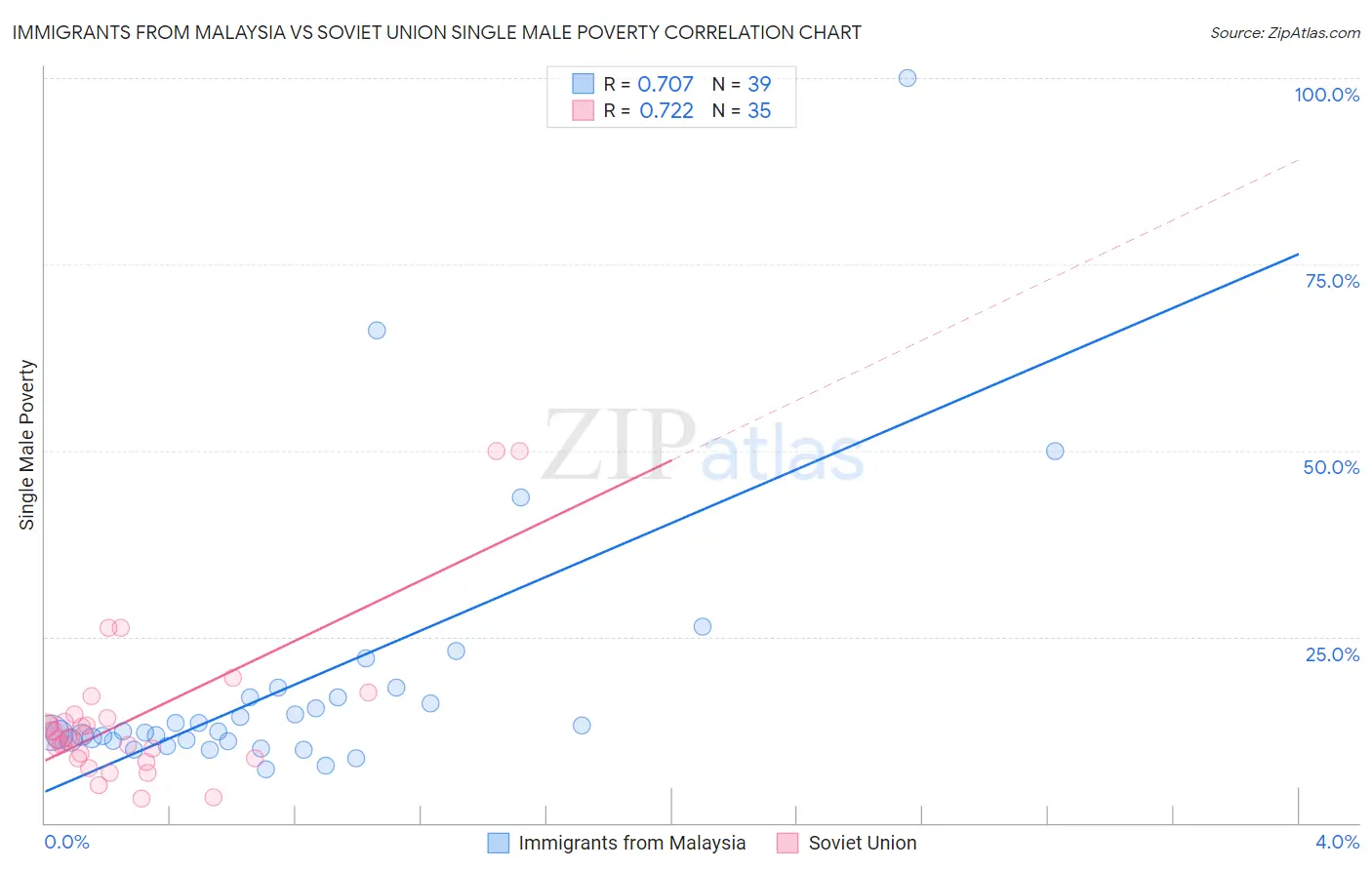 Immigrants from Malaysia vs Soviet Union Single Male Poverty