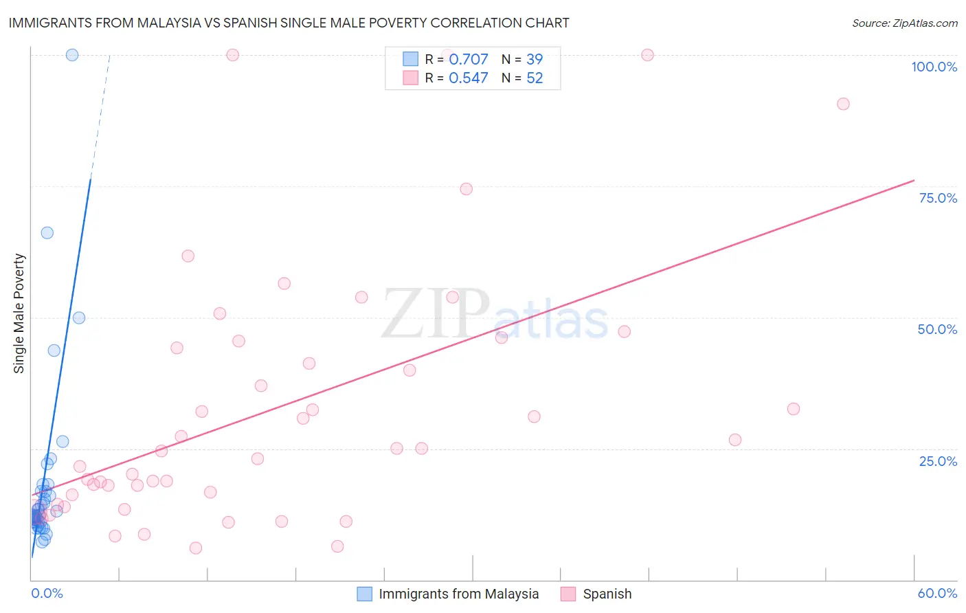 Immigrants from Malaysia vs Spanish Single Male Poverty