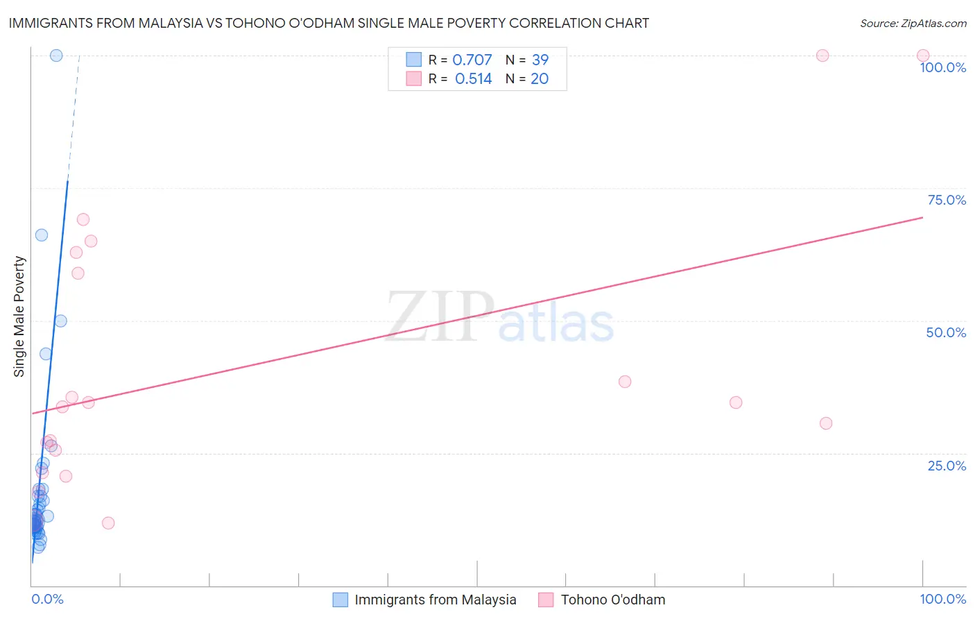 Immigrants from Malaysia vs Tohono O'odham Single Male Poverty