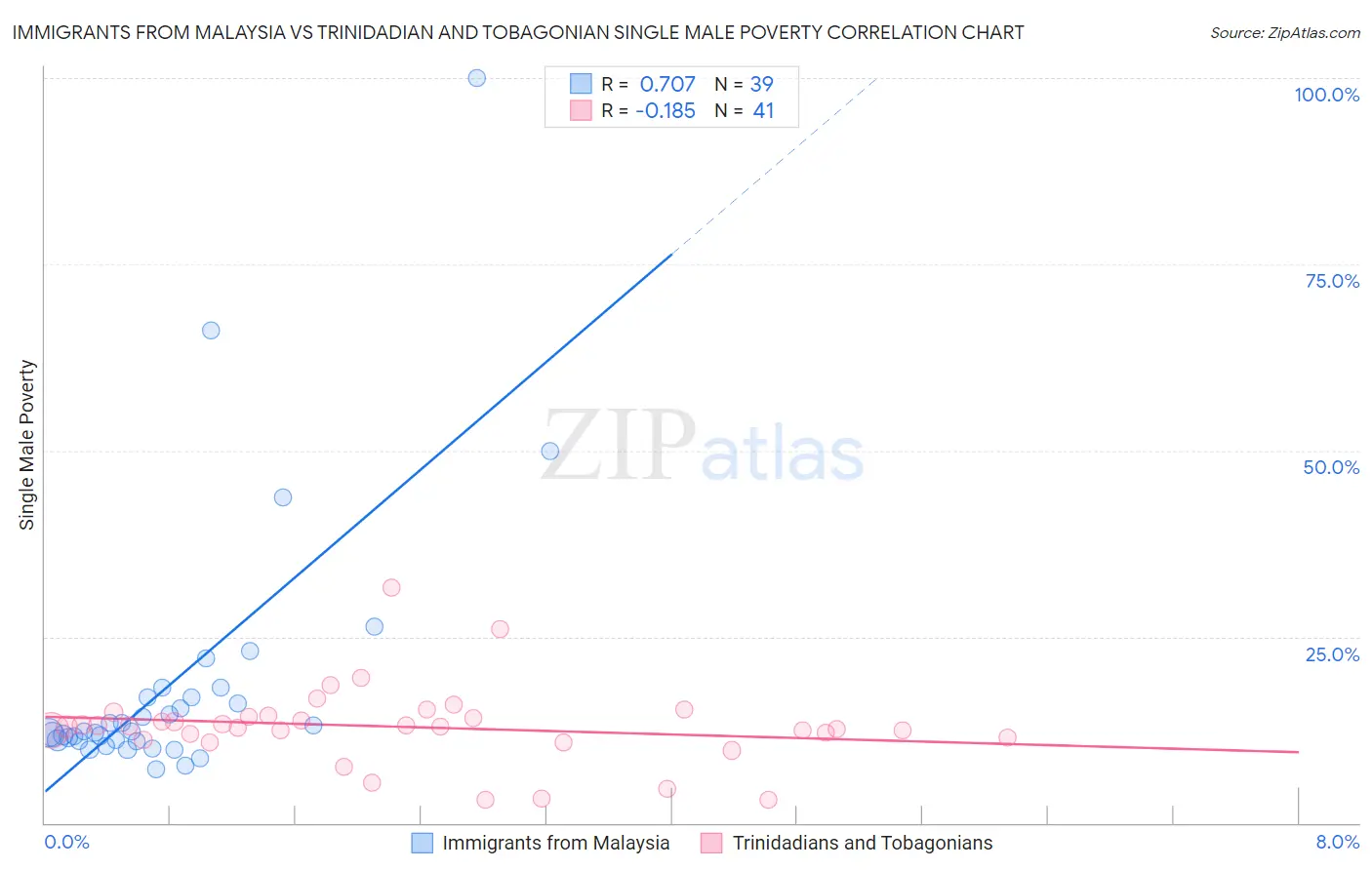Immigrants from Malaysia vs Trinidadian and Tobagonian Single Male Poverty