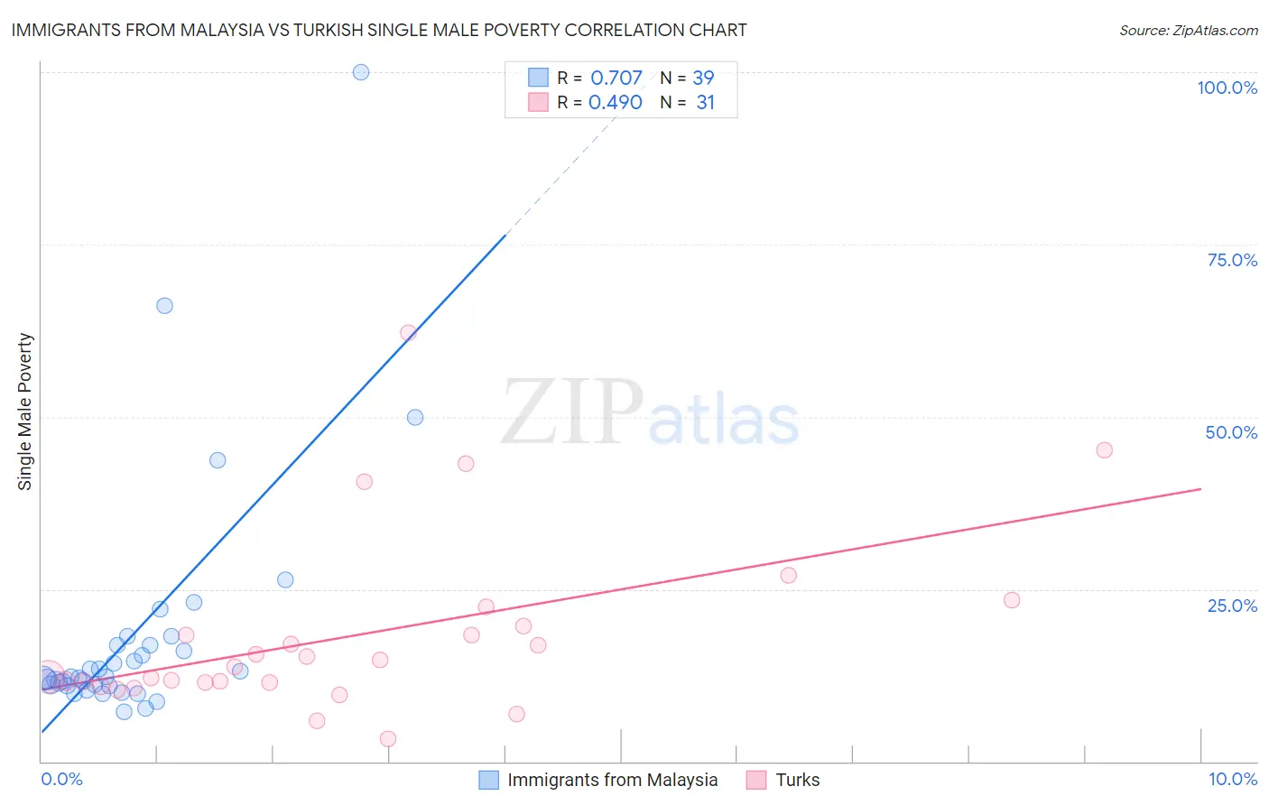 Immigrants from Malaysia vs Turkish Single Male Poverty