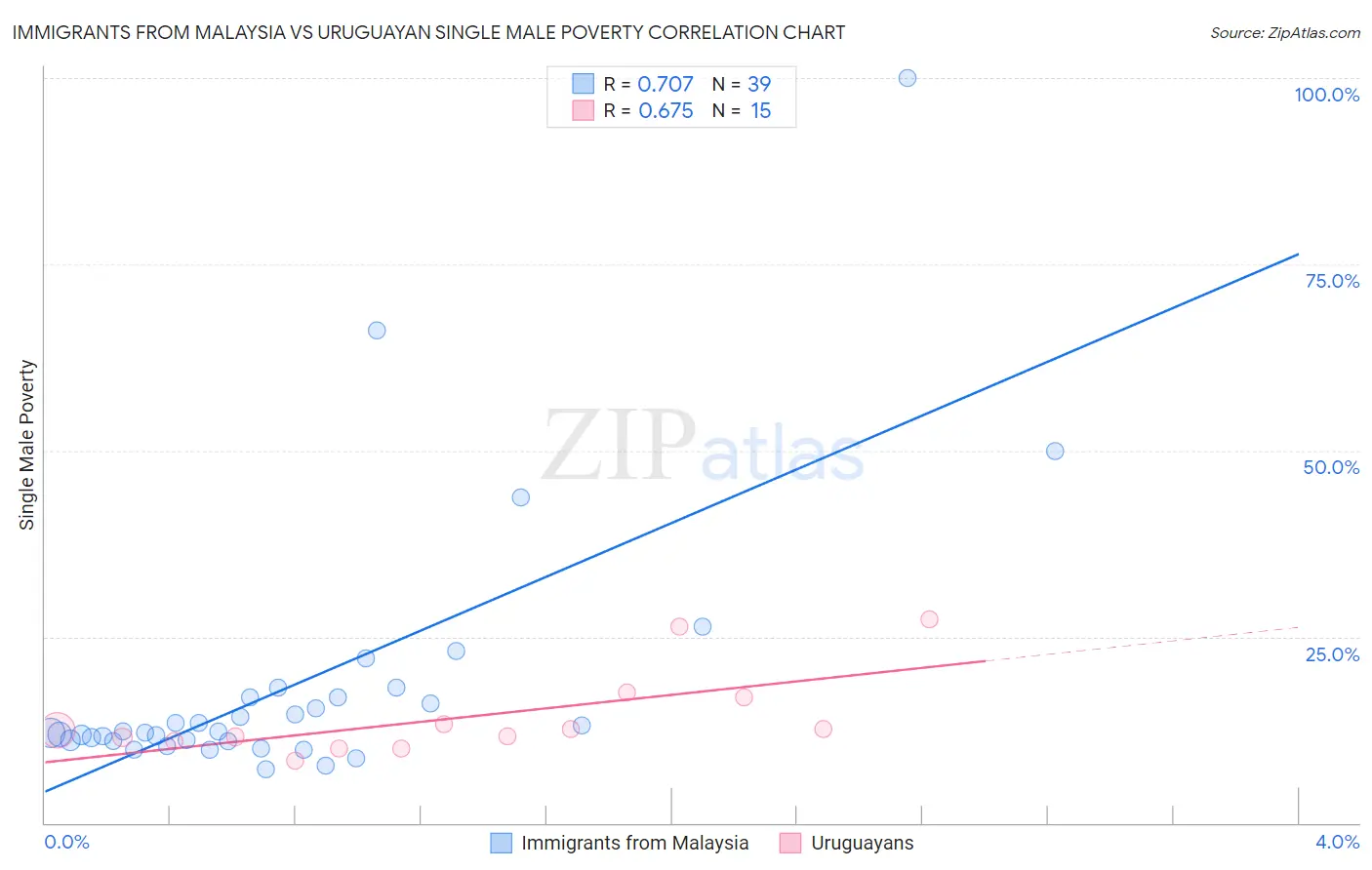 Immigrants from Malaysia vs Uruguayan Single Male Poverty
