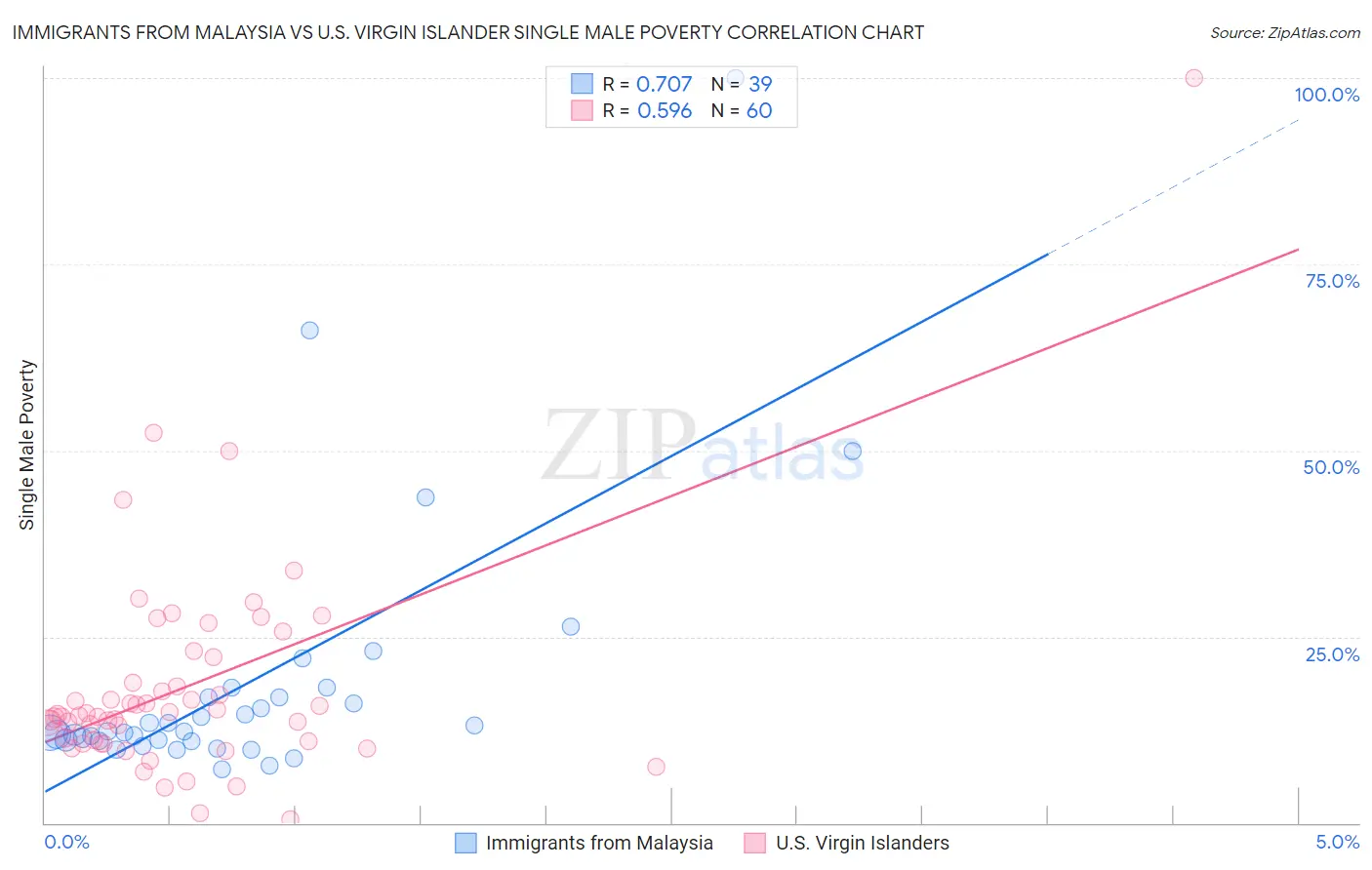 Immigrants from Malaysia vs U.S. Virgin Islander Single Male Poverty