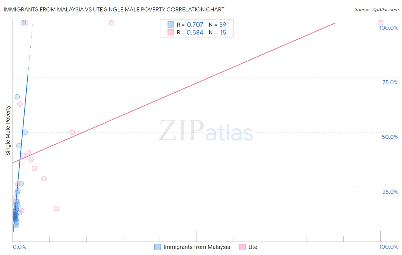 Immigrants from Malaysia vs Ute Single Male Poverty