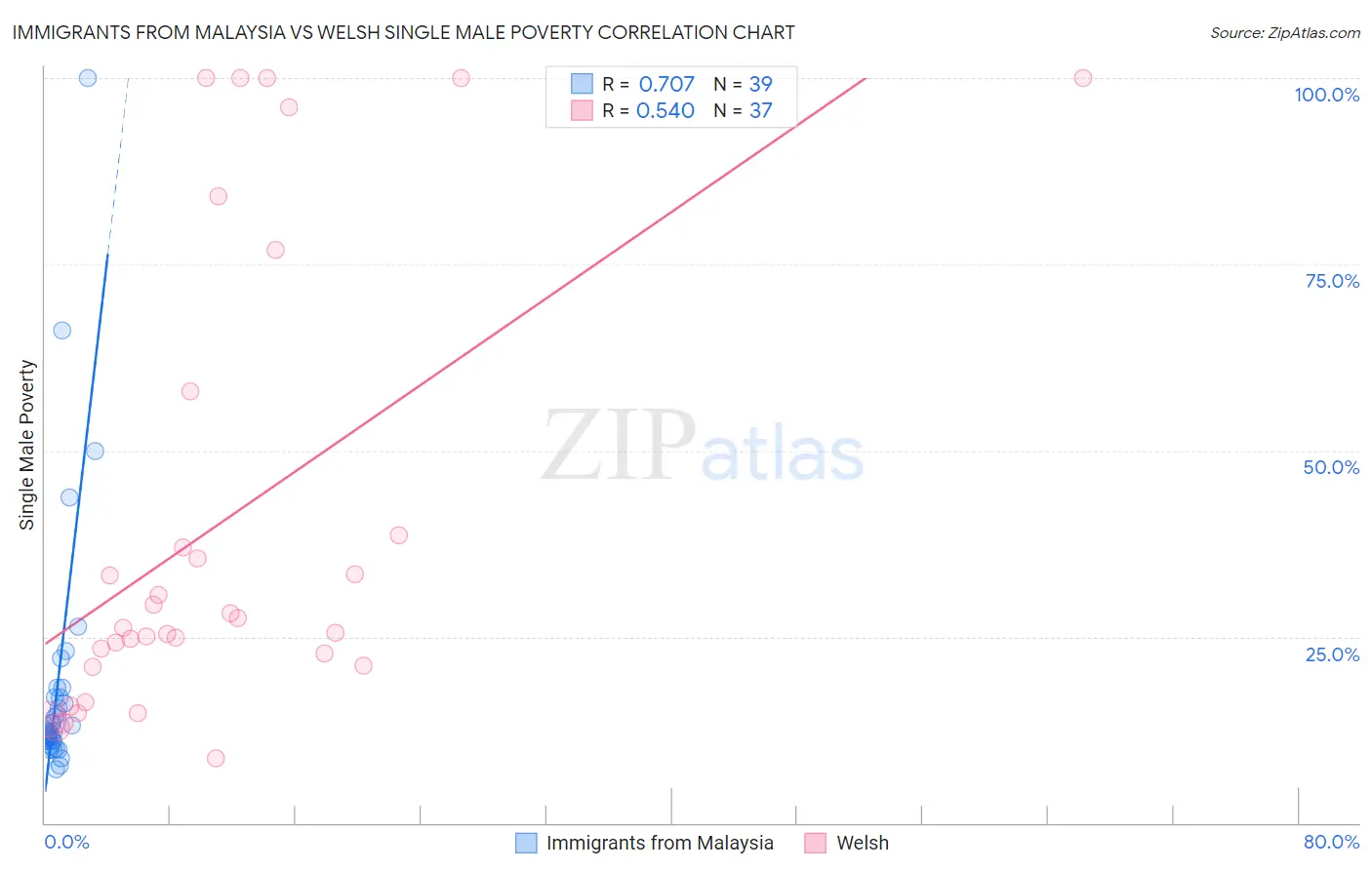 Immigrants from Malaysia vs Welsh Single Male Poverty