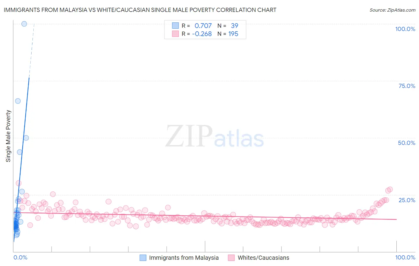 Immigrants from Malaysia vs White/Caucasian Single Male Poverty