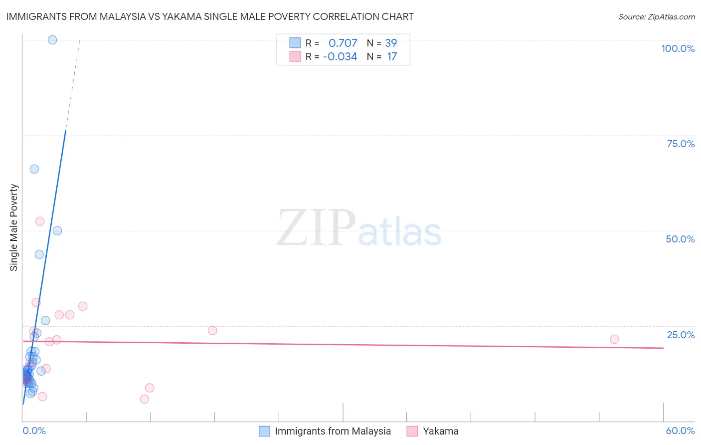 Immigrants from Malaysia vs Yakama Single Male Poverty