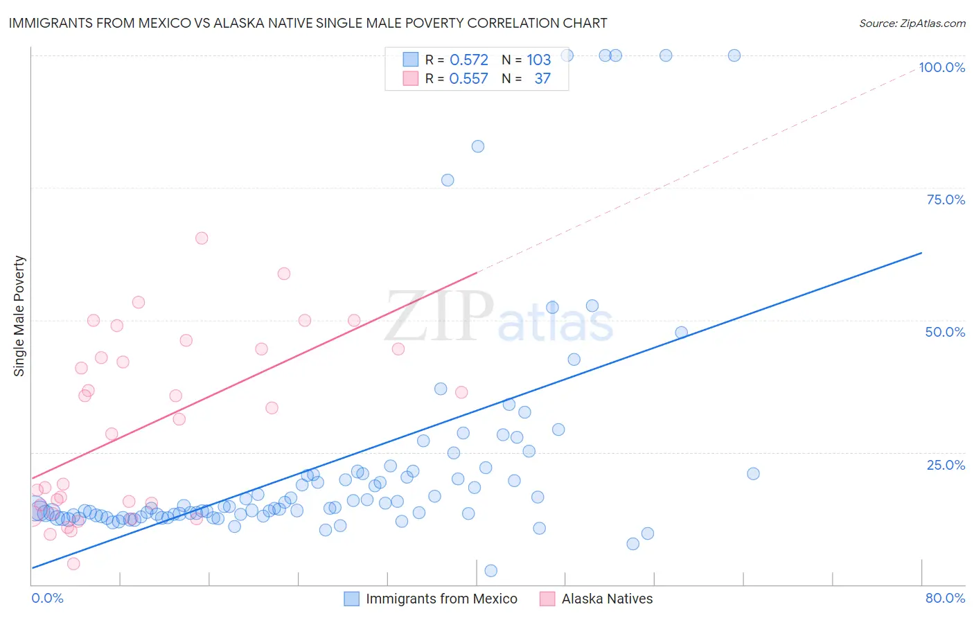 Immigrants from Mexico vs Alaska Native Single Male Poverty