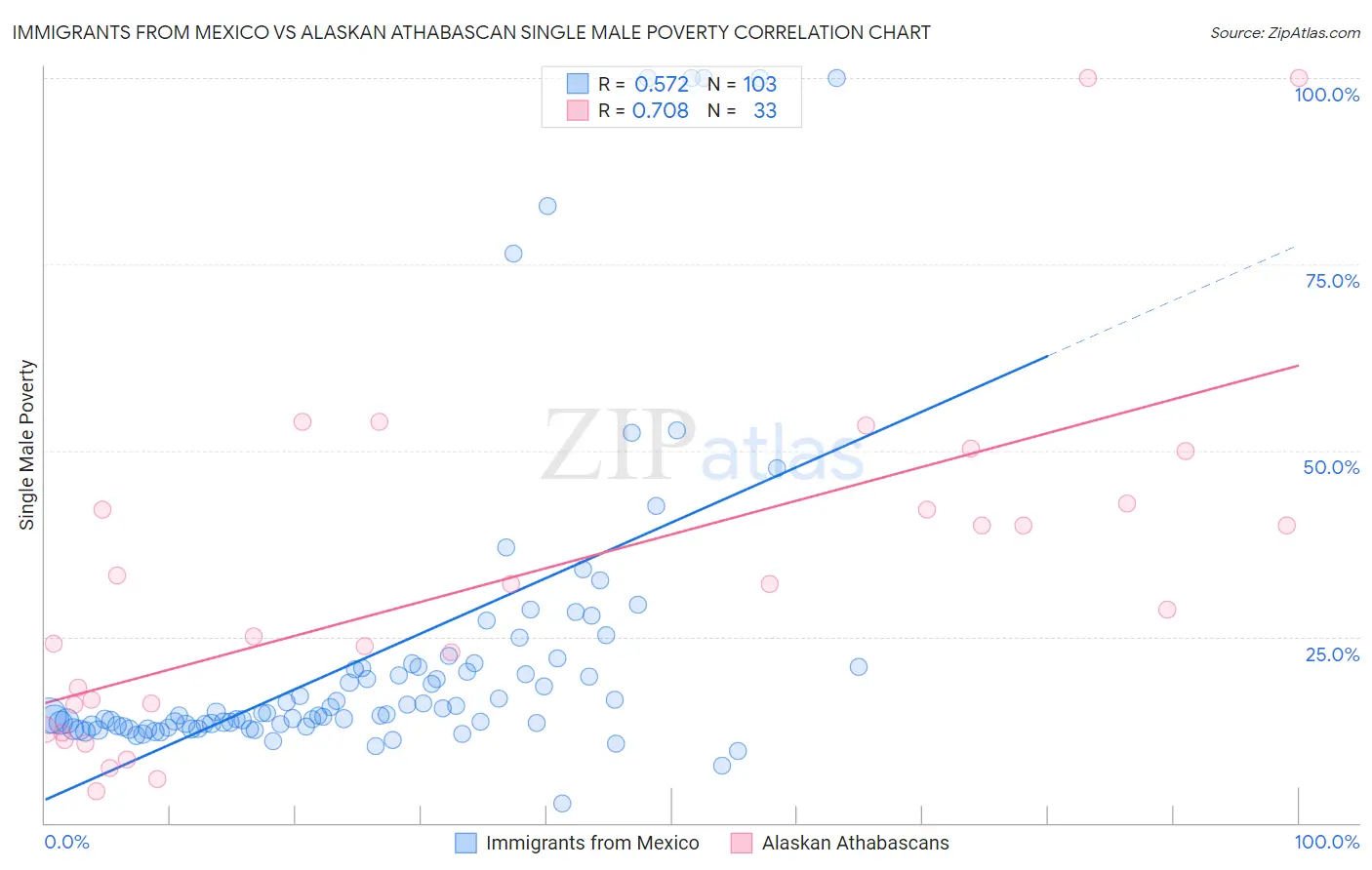 Immigrants from Mexico vs Alaskan Athabascan Single Male Poverty