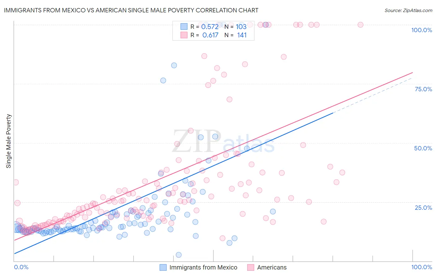 Immigrants from Mexico vs American Single Male Poverty