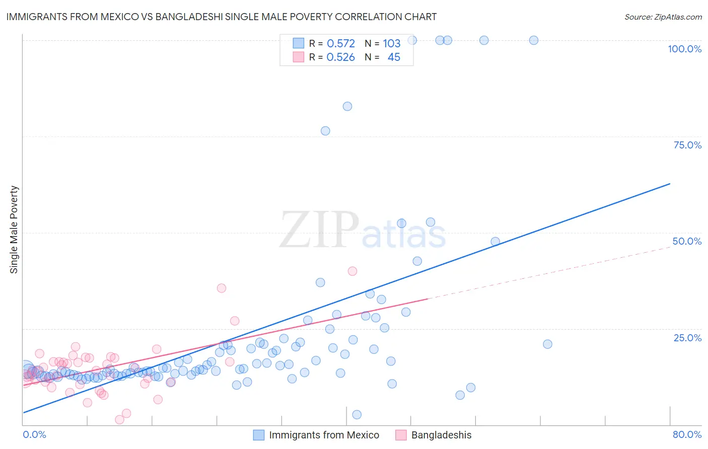 Immigrants from Mexico vs Bangladeshi Single Male Poverty