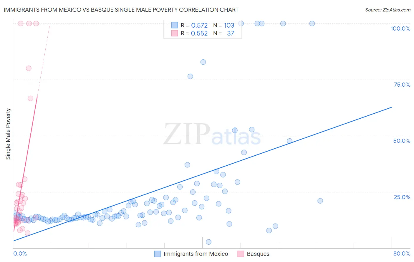 Immigrants from Mexico vs Basque Single Male Poverty