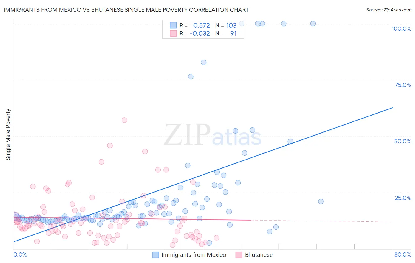 Immigrants from Mexico vs Bhutanese Single Male Poverty
