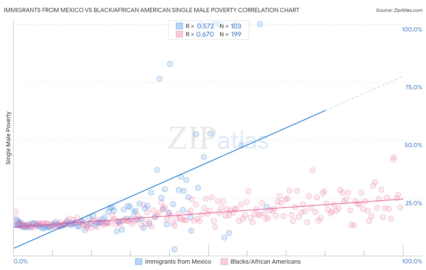 Immigrants from Mexico vs Black/African American Single Male Poverty