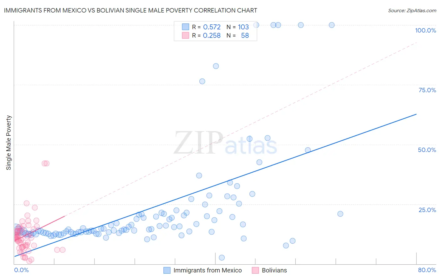 Immigrants from Mexico vs Bolivian Single Male Poverty