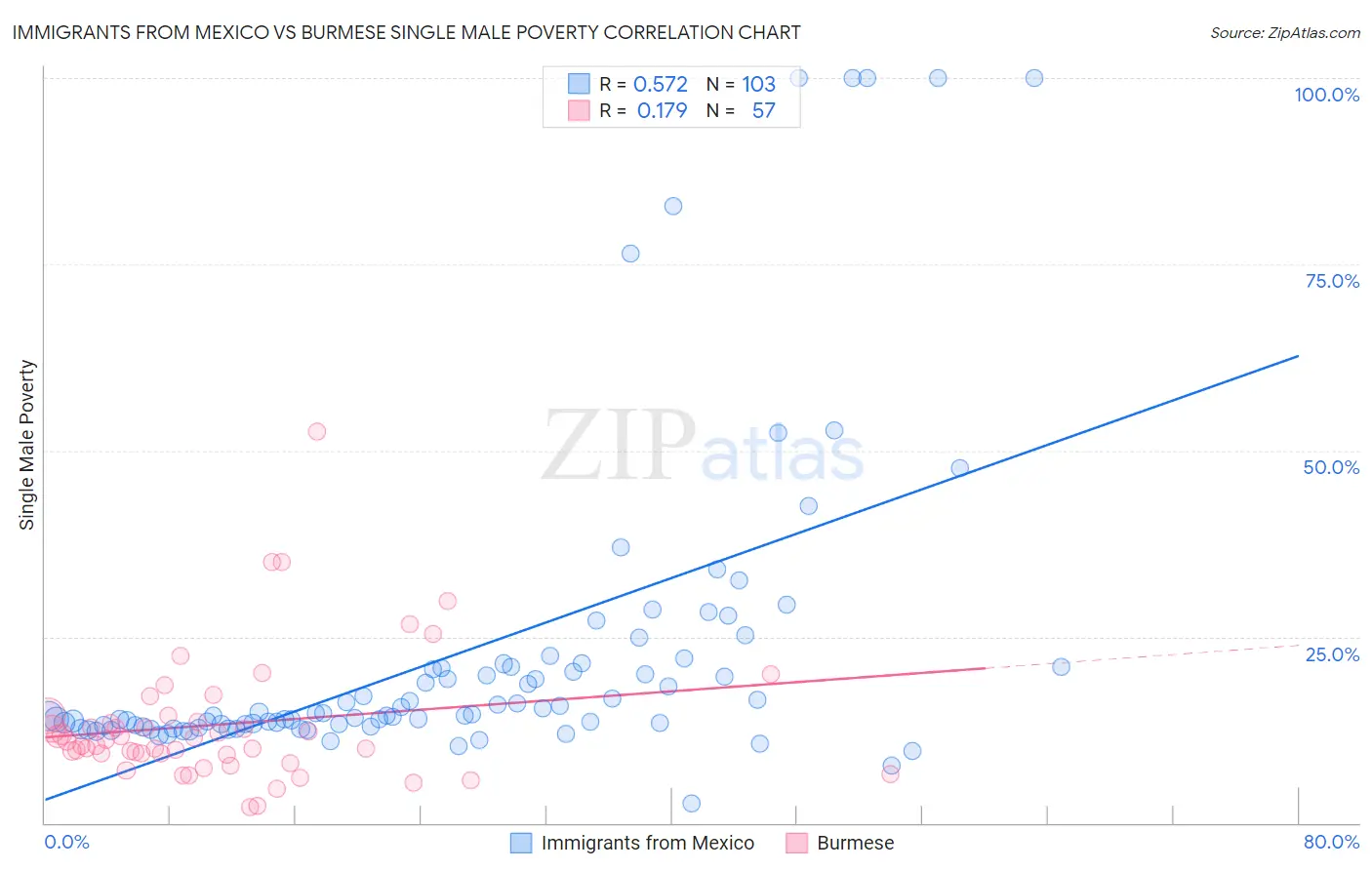 Immigrants from Mexico vs Burmese Single Male Poverty
