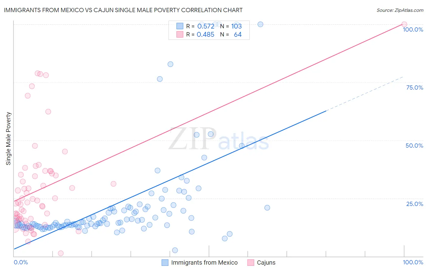 Immigrants from Mexico vs Cajun Single Male Poverty