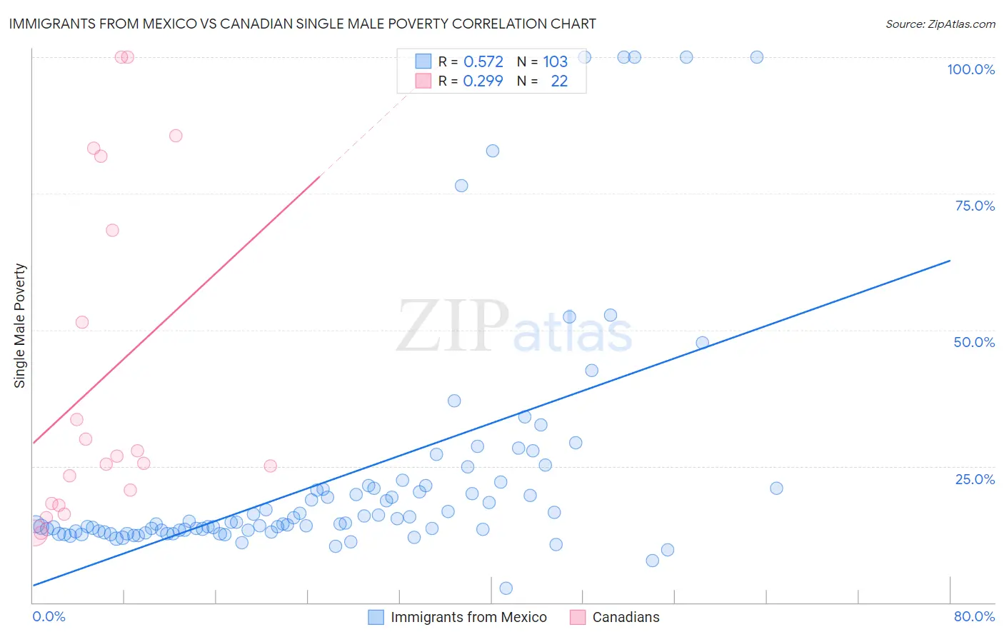 Immigrants from Mexico vs Canadian Single Male Poverty