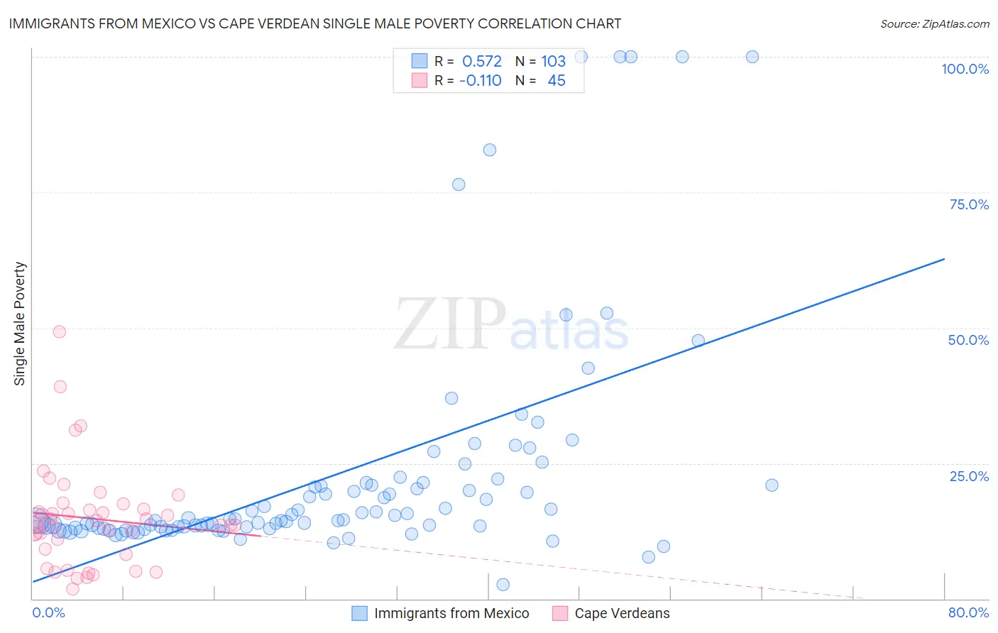 Immigrants from Mexico vs Cape Verdean Single Male Poverty