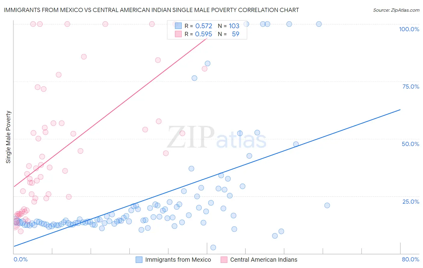 Immigrants from Mexico vs Central American Indian Single Male Poverty