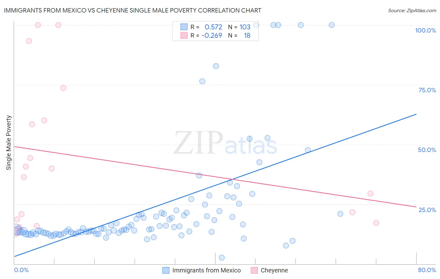 Immigrants from Mexico vs Cheyenne Single Male Poverty