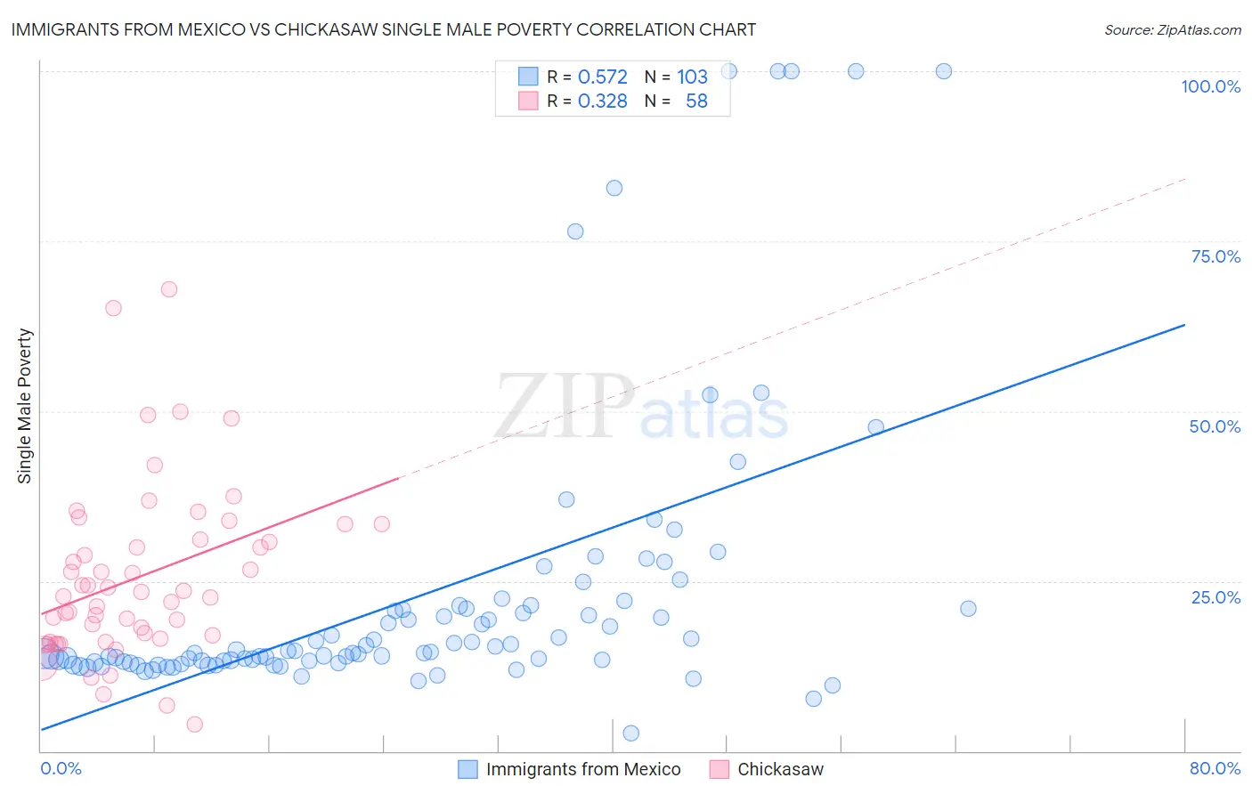 Immigrants from Mexico vs Chickasaw Single Male Poverty