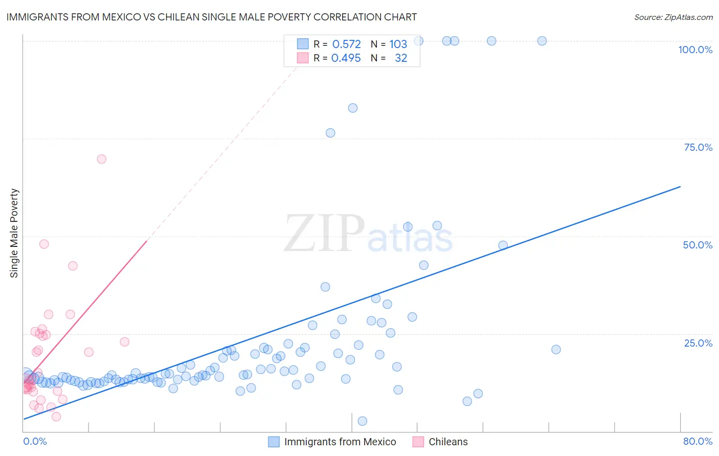 Immigrants from Mexico vs Chilean Single Male Poverty