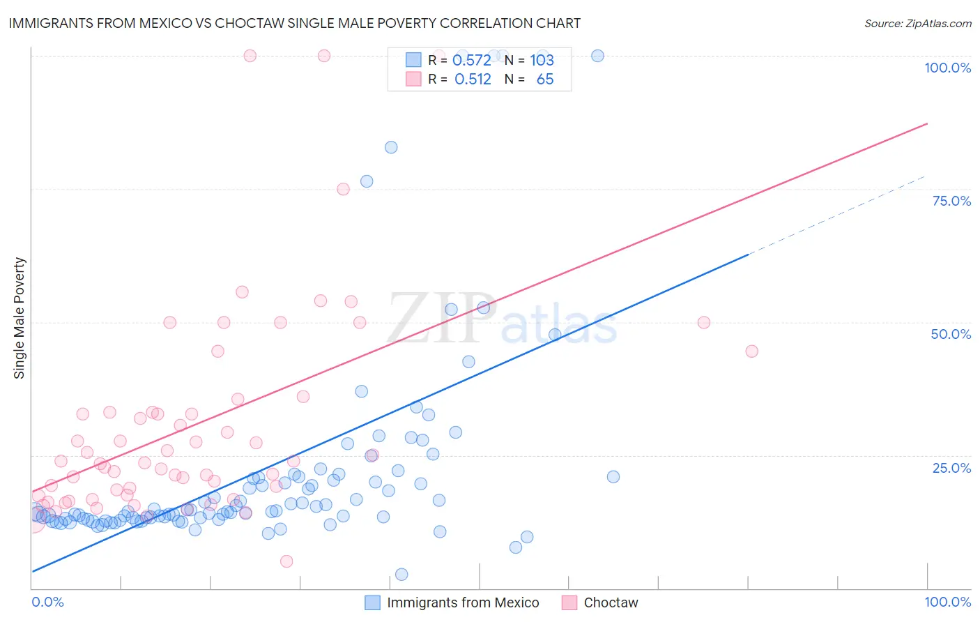 Immigrants from Mexico vs Choctaw Single Male Poverty