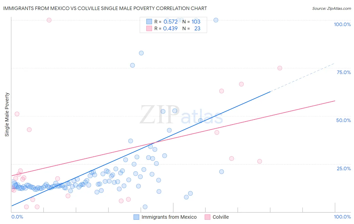 Immigrants from Mexico vs Colville Single Male Poverty