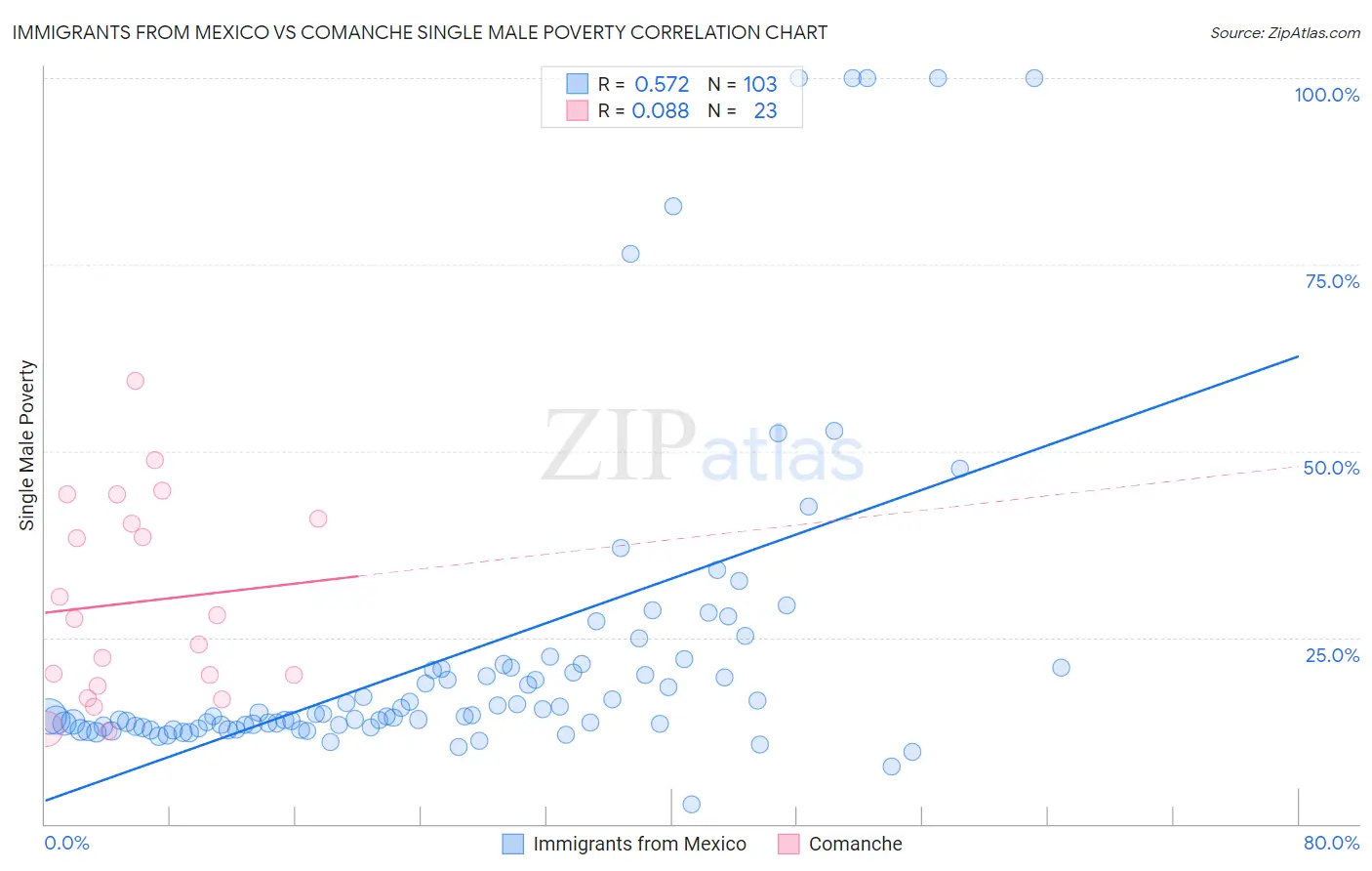 Immigrants from Mexico vs Comanche Single Male Poverty