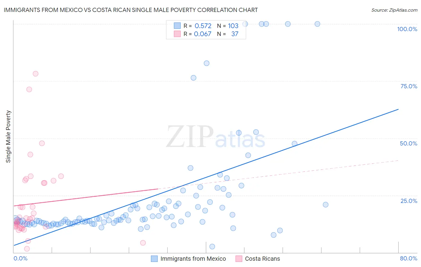 Immigrants from Mexico vs Costa Rican Single Male Poverty