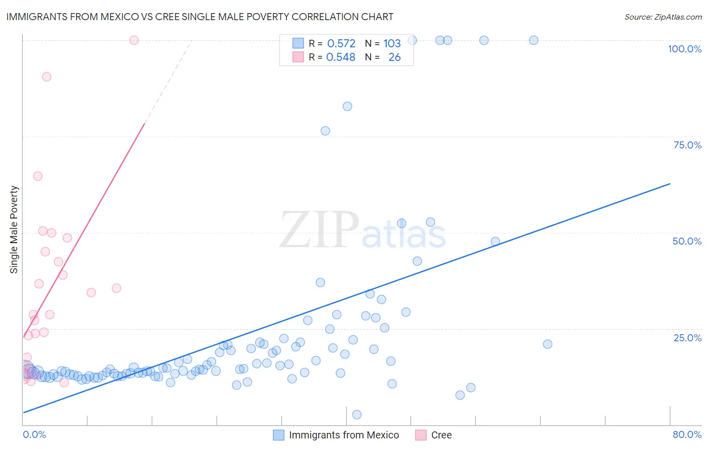 Immigrants from Mexico vs Cree Single Male Poverty