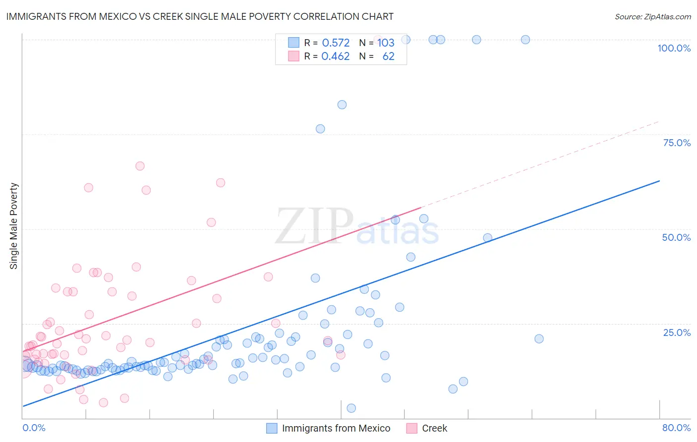 Immigrants from Mexico vs Creek Single Male Poverty