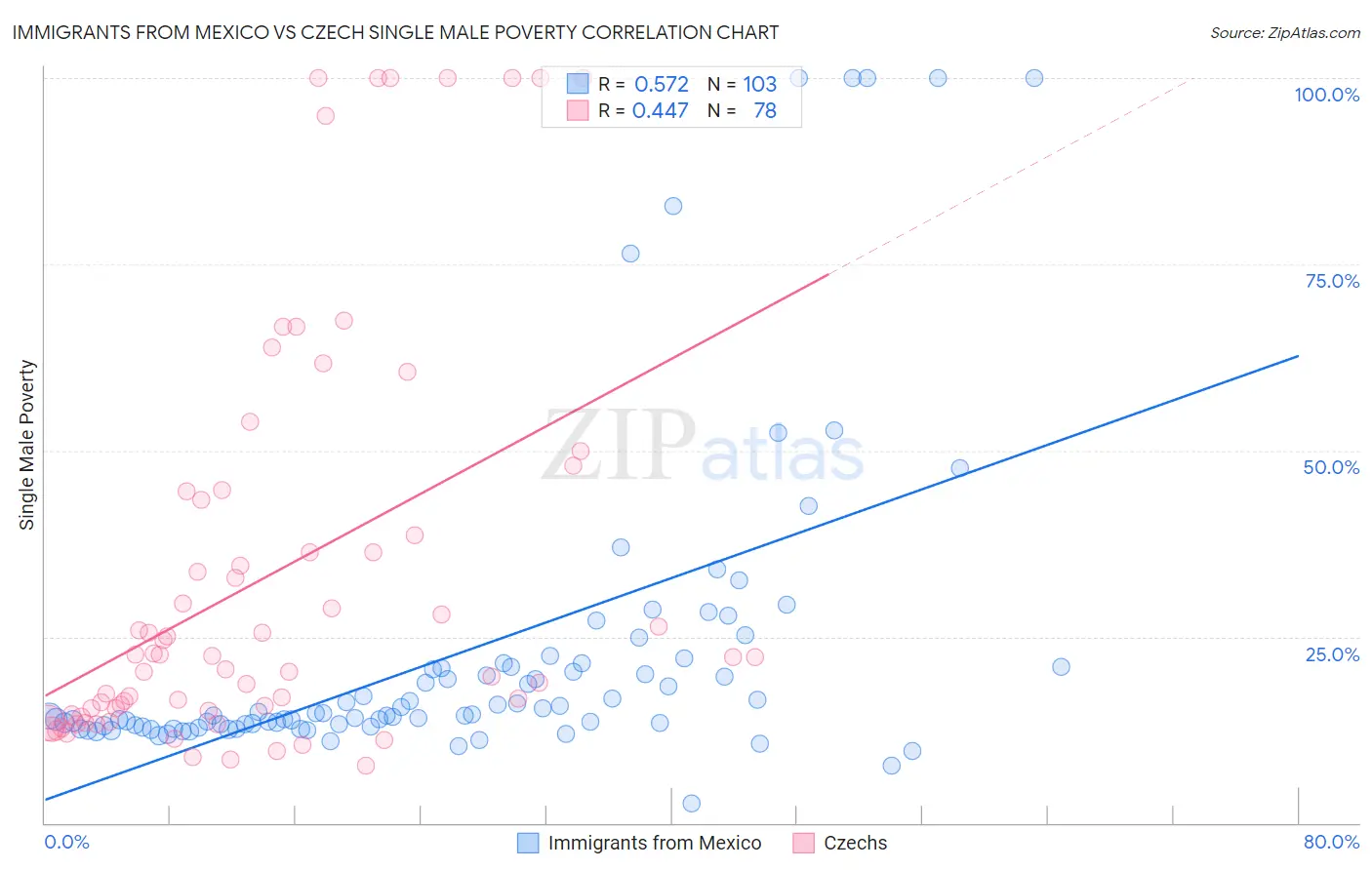 Immigrants from Mexico vs Czech Single Male Poverty