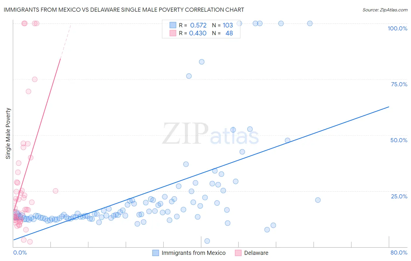 Immigrants from Mexico vs Delaware Single Male Poverty