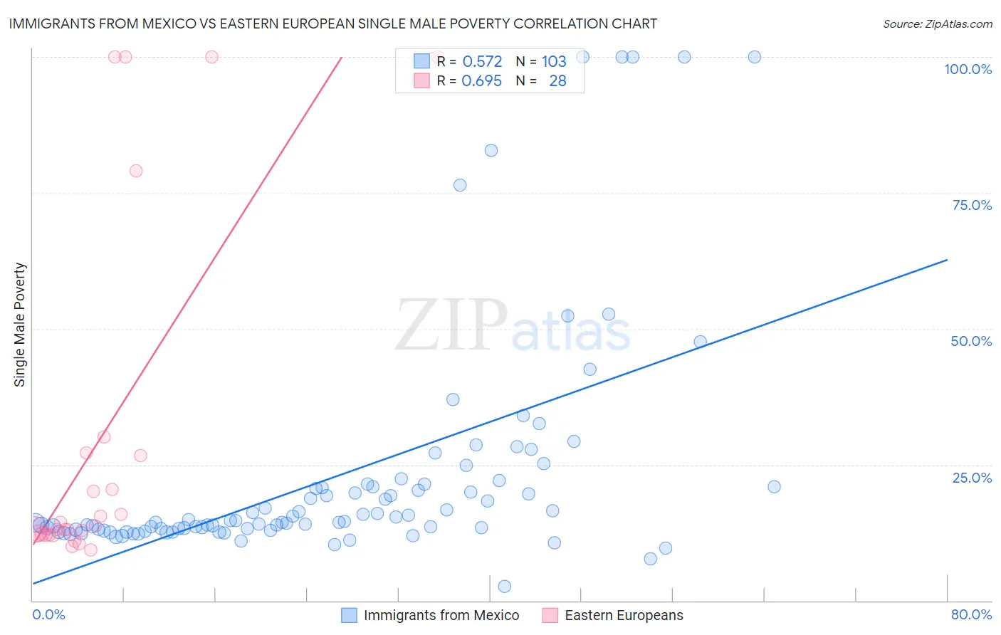 Immigrants from Mexico vs Eastern European Single Male Poverty
