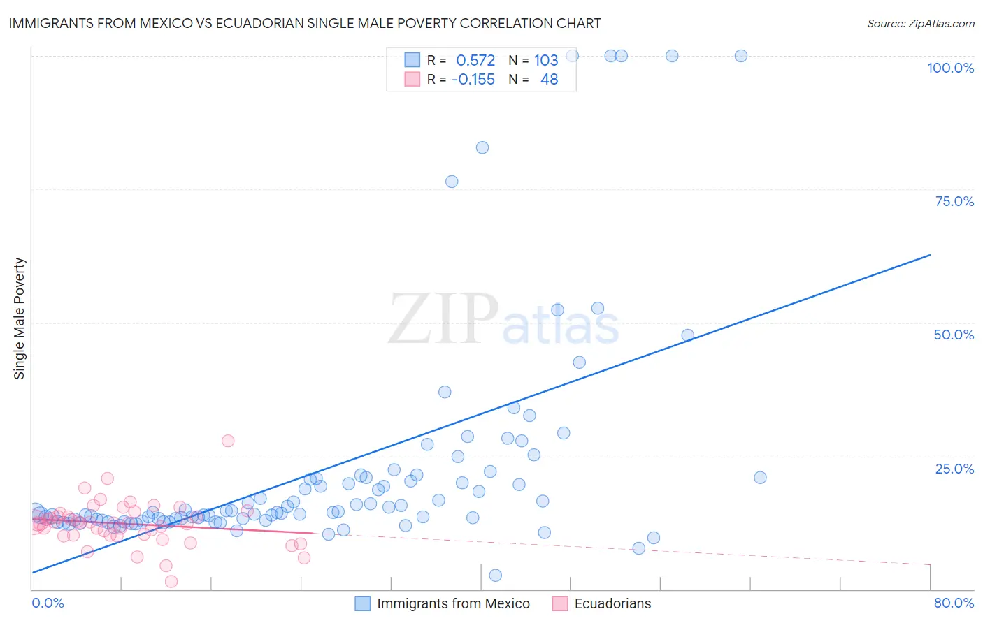 Immigrants from Mexico vs Ecuadorian Single Male Poverty