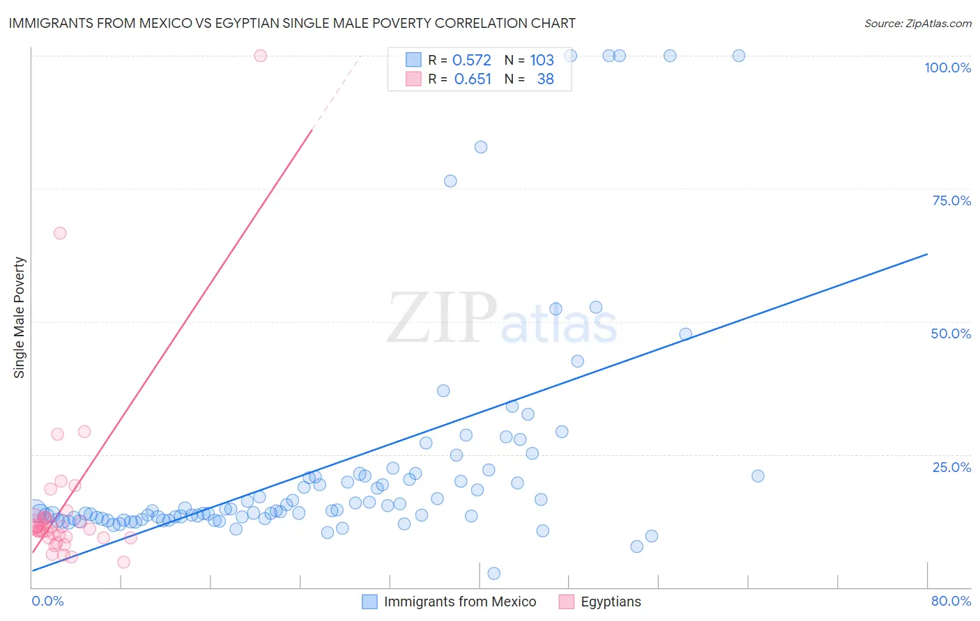 Immigrants from Mexico vs Egyptian Single Male Poverty