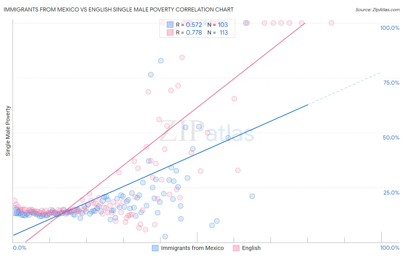 Immigrants from Mexico vs English Single Male Poverty