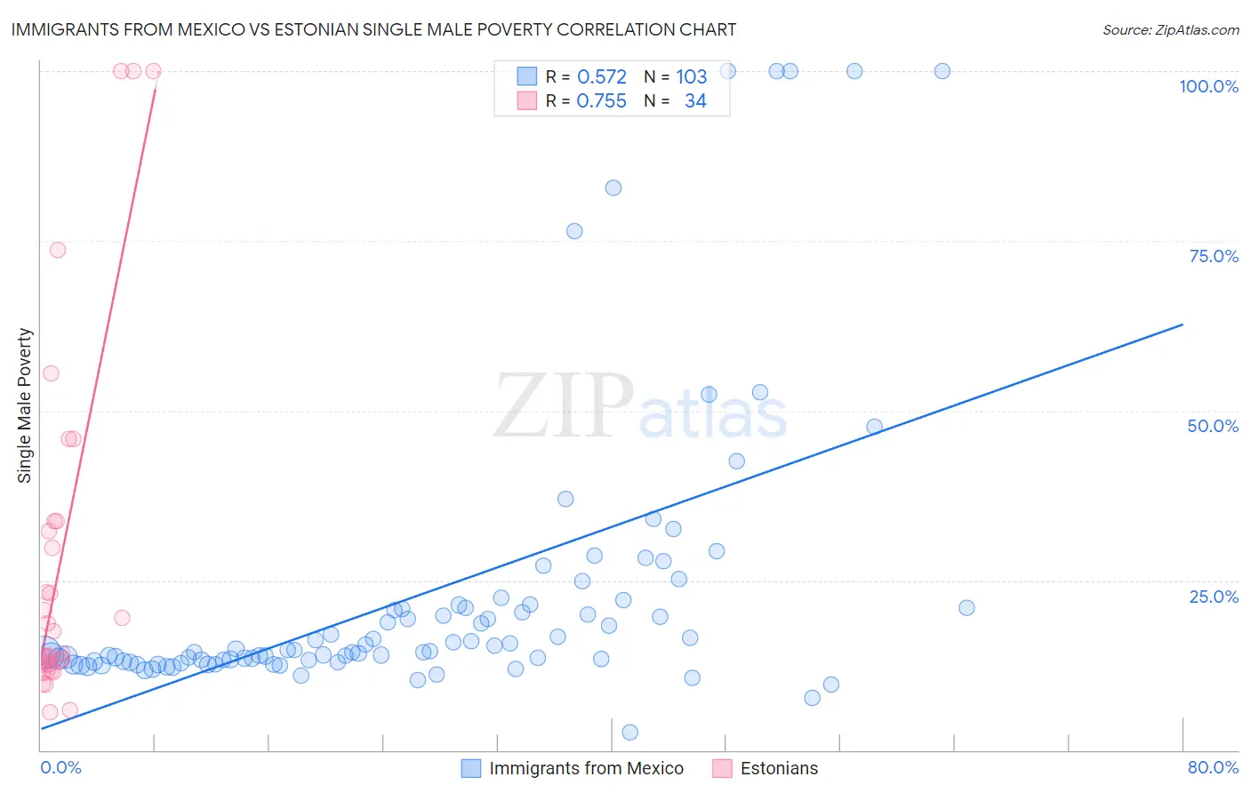 Immigrants from Mexico vs Estonian Single Male Poverty