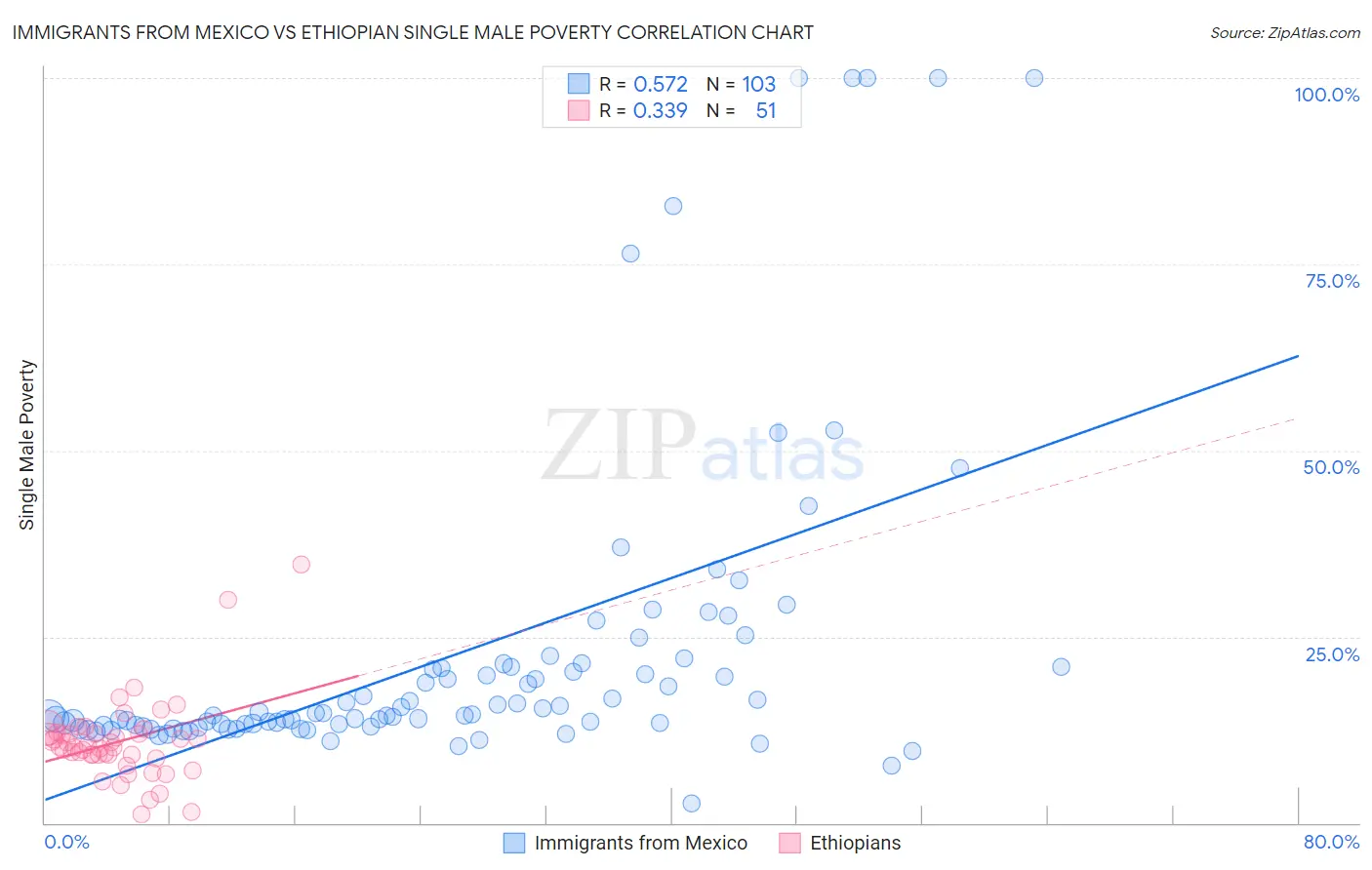 Immigrants from Mexico vs Ethiopian Single Male Poverty