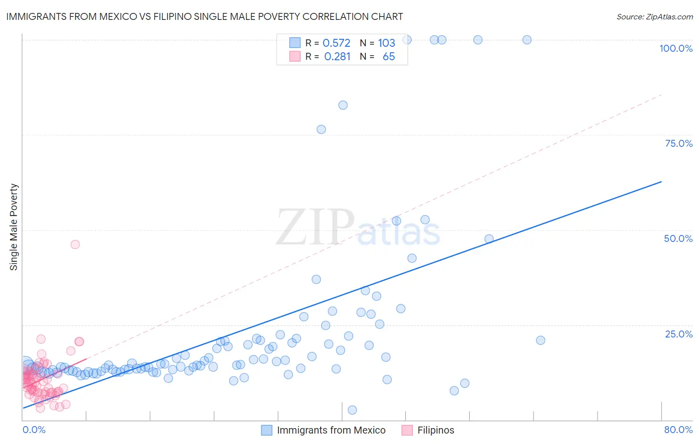 Immigrants from Mexico vs Filipino Single Male Poverty