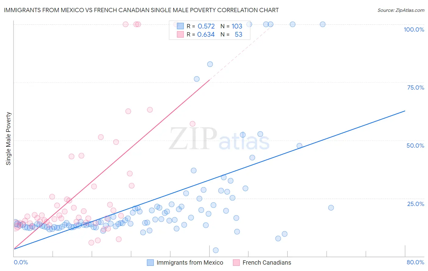 Immigrants from Mexico vs French Canadian Single Male Poverty