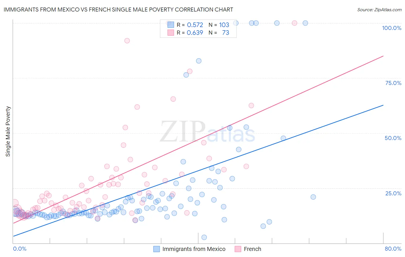 Immigrants from Mexico vs French Single Male Poverty