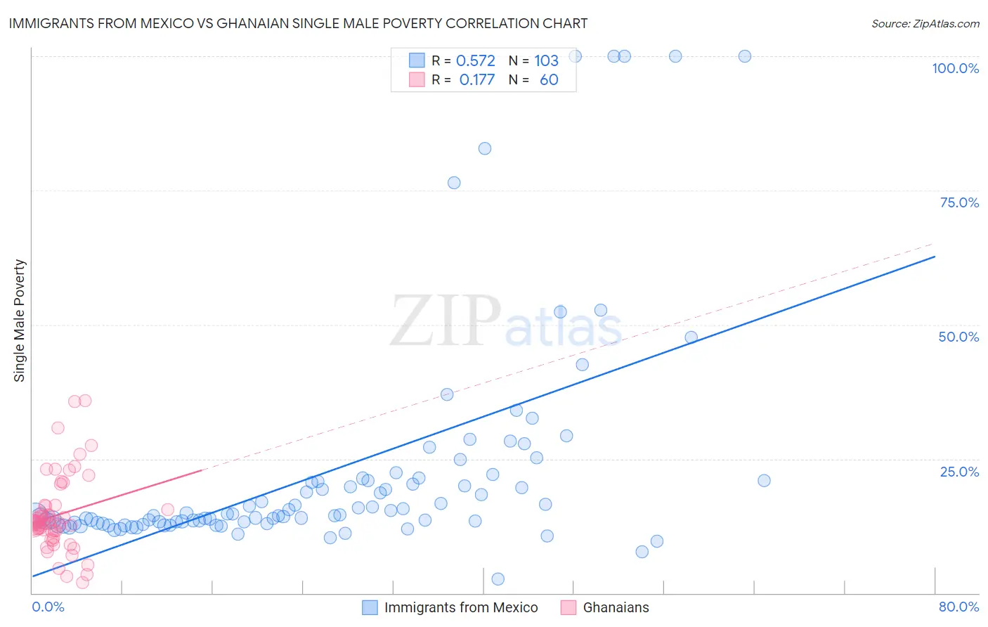 Immigrants from Mexico vs Ghanaian Single Male Poverty