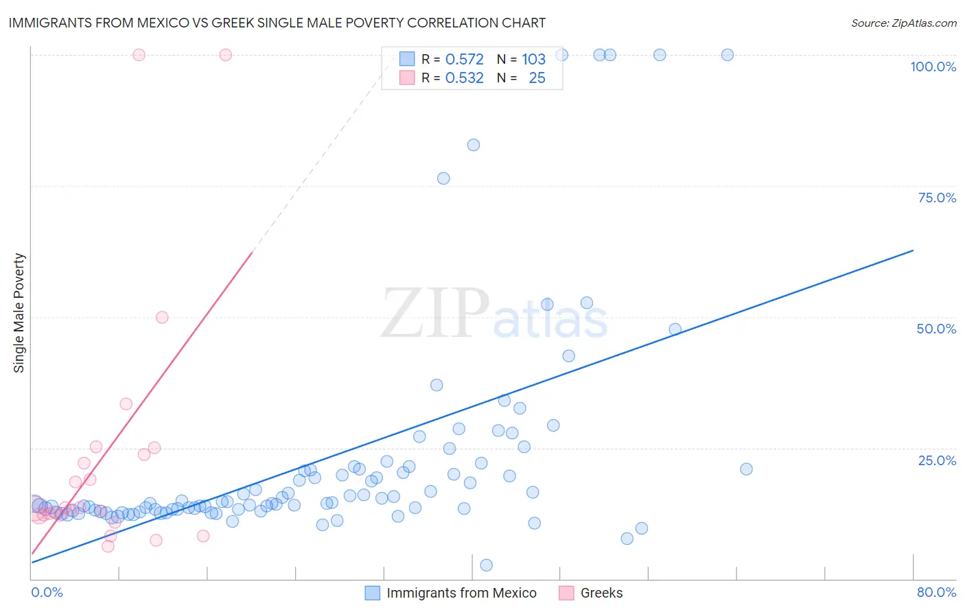 Immigrants from Mexico vs Greek Single Male Poverty