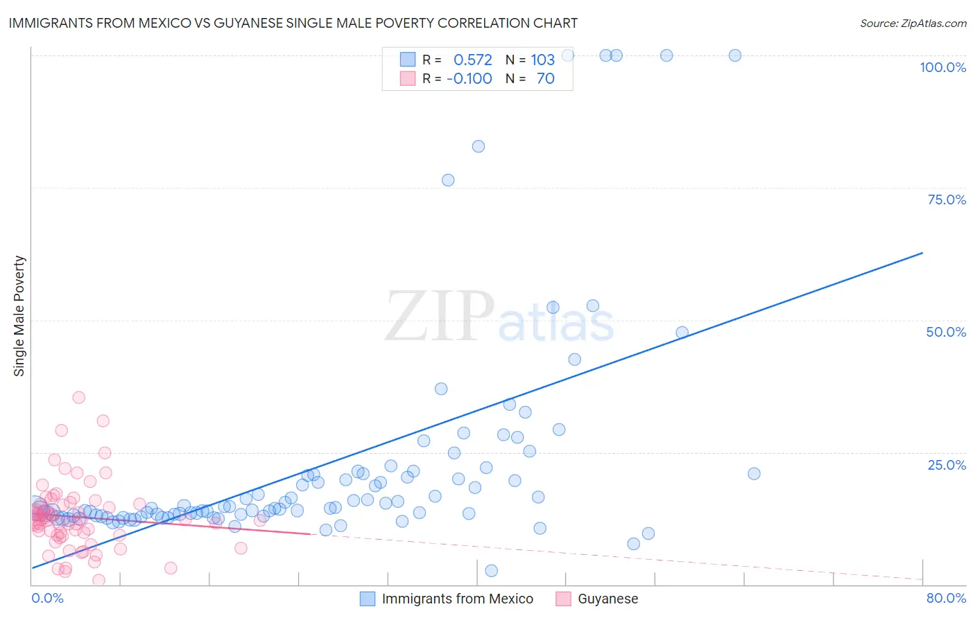 Immigrants from Mexico vs Guyanese Single Male Poverty