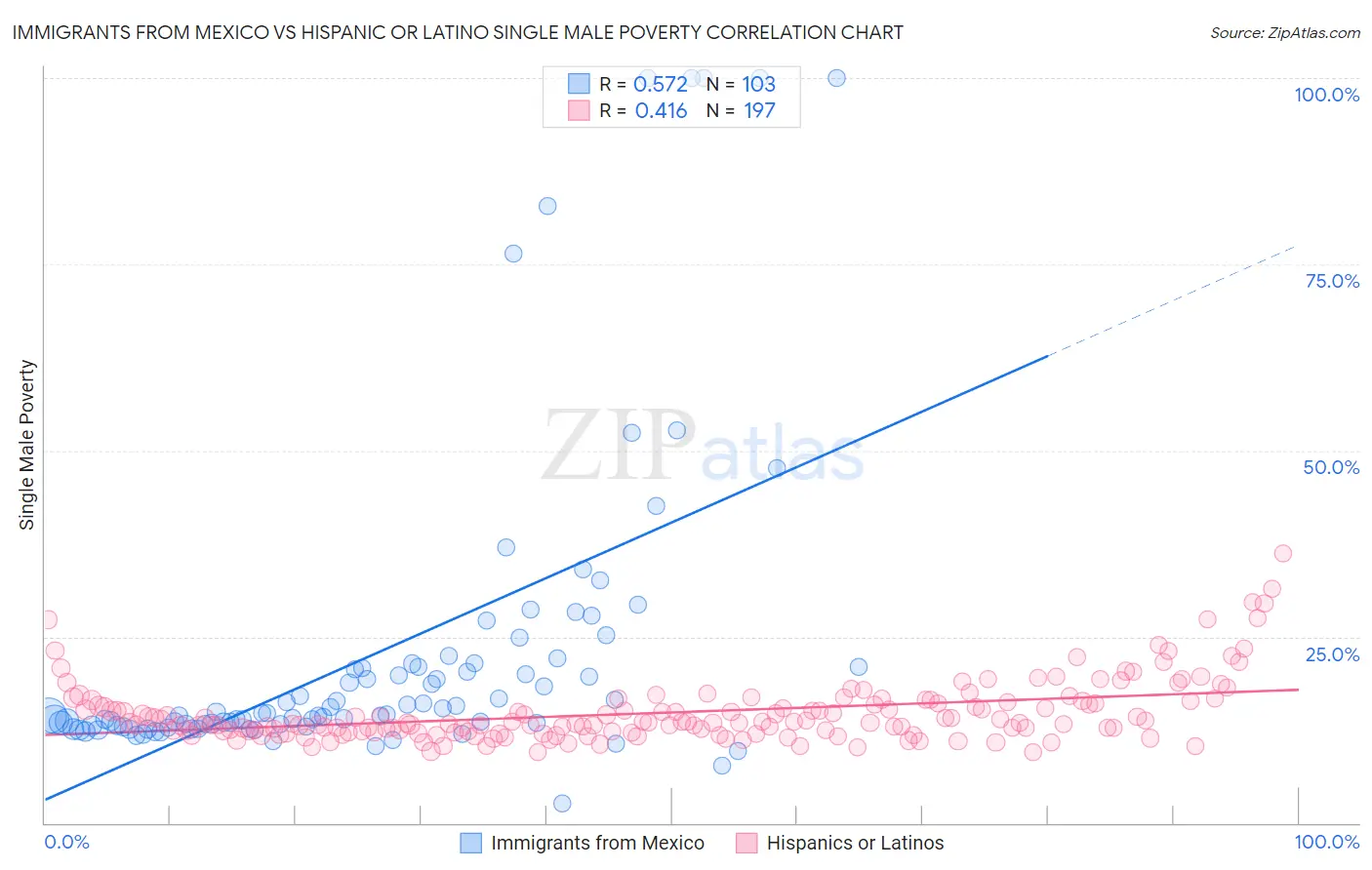 Immigrants from Mexico vs Hispanic or Latino Single Male Poverty