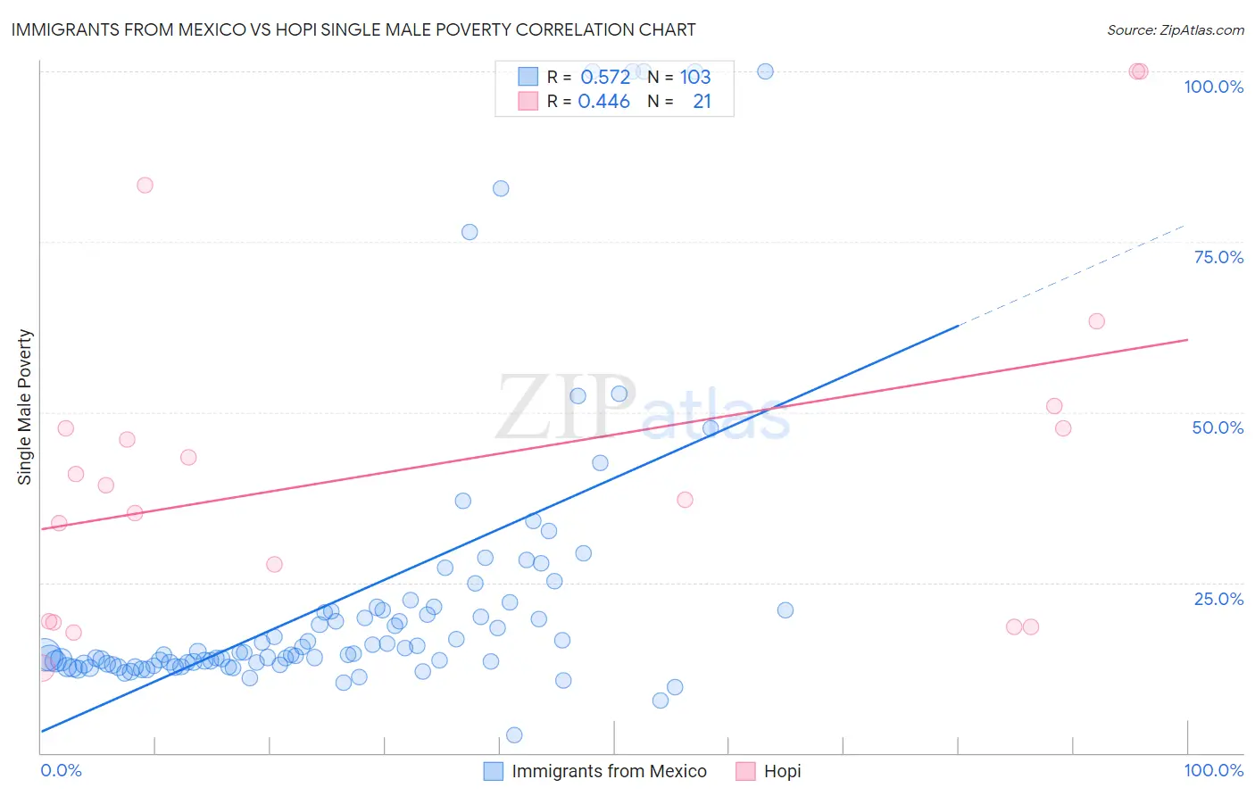 Immigrants from Mexico vs Hopi Single Male Poverty